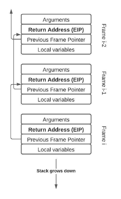 call stack