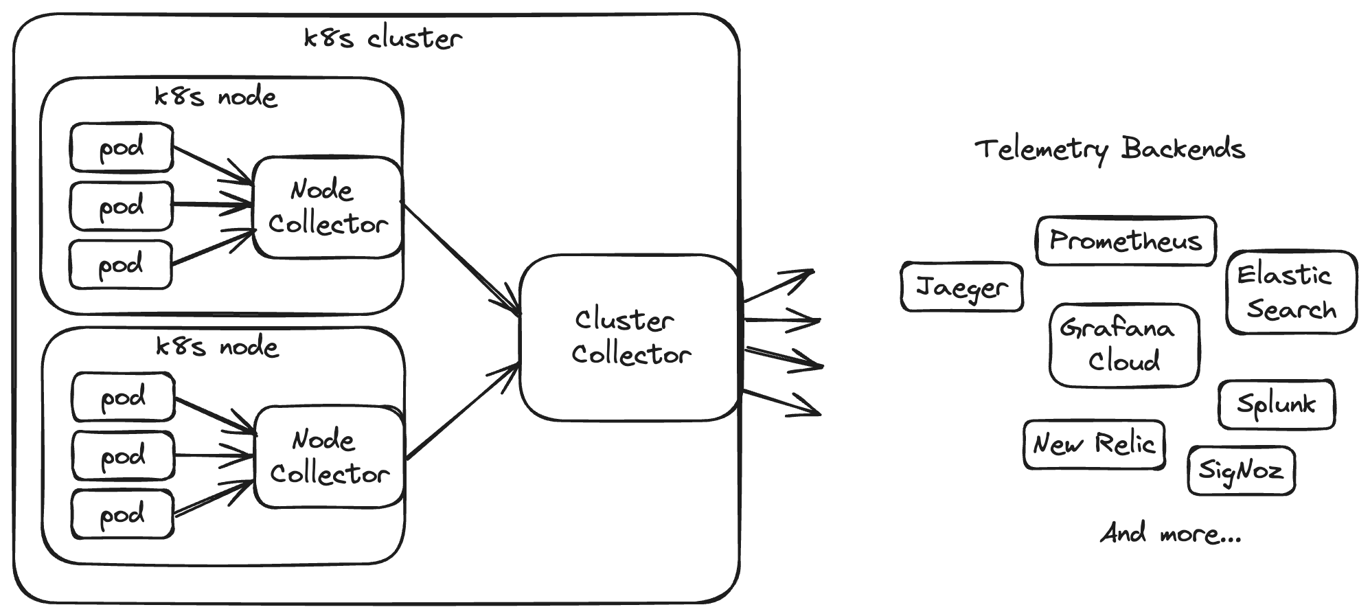 Odigos Model